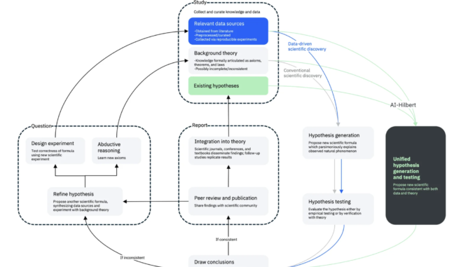 IBM Researchers Introduce AI-Hilbert: An Innovative Machine Learning Framework for Scientific Discovery Integrating Algebraic Geometry and Mixed-Integer Optimization