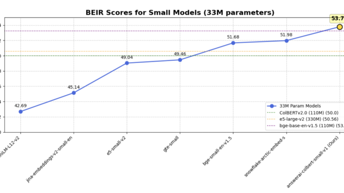 Answer.AI Releases answerai-colbert-small: A Proof of Concept for Smaller, Faster, Answer.AI Releases answerai-colbert-small: A Proof of Concept for Smaller, Faster, Modern ColBERT Models