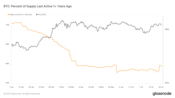 Bitcoin's 12-month dormant supply has fallen to 66% from 70% Glassnode