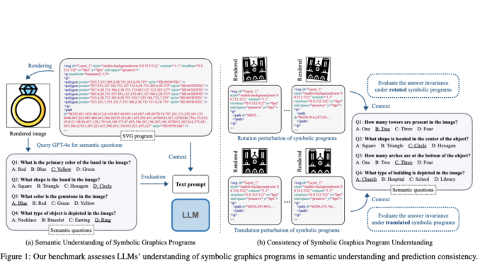 Can LLMs Visualize Graphics? Assessing Symbolic Program Understanding in AI