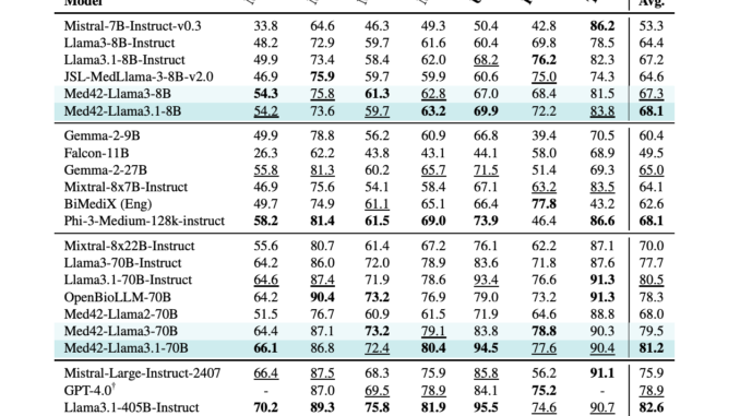 Med42-v2 Released: A Groundbreaking Suite of Clinical Large Language Models Med42-v2 Released: A Groundbreaking Suite of Clinical Large Language Models Built on Llama3 Architecture, Achieving Up to 94.5% Accuracy on Medical Benchmarks