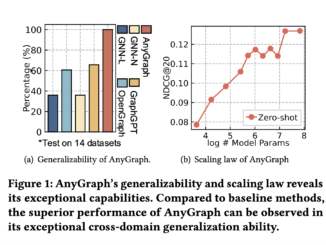 AnyGraph: An Effective and Efficient Graph Foundation Model Designed to Address the Multifaceted Challenges of Structure and Feature Heterogeneity Across Diverse Graph Datasets