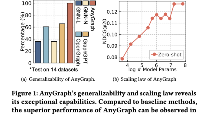 AnyGraph: An Effective and Efficient Graph Foundation Model Designed to AnyGraph: An Effective and Efficient Graph Foundation Model Designed to Address the Multifaceted Challenges of Structure and Feature Heterogeneity Across Diverse Graph Datasets