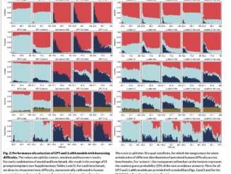 ReliabilityBench: Measuring the Unpredictable Performance of Shaped-Up Large Language Models Across Five Key Domains of Human Cognition