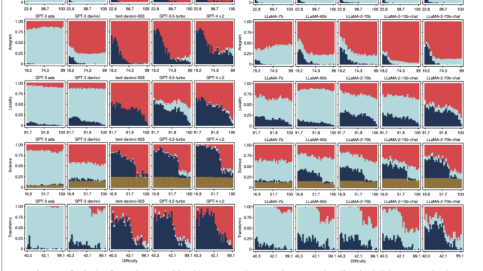 ReliabilityBench: Measuring the Unpredictable Performance of Shaped-Up Large Language Models ReliabilityBench: Measuring the Unpredictable Performance of Shaped-Up Large Language Models Across Five Key Domains of Human Cognition