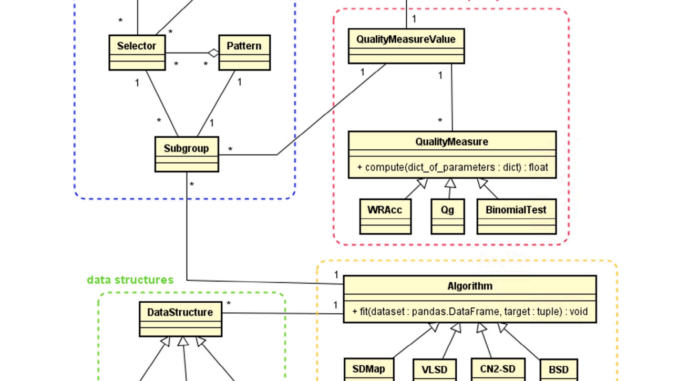 Subgroups: An Open-Source Python Library for Efficient and Customizable Subgroup Subgroups: An Open-Source Python Library for Efficient and Customizable Subgroup Discovery