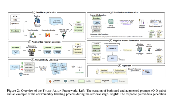 Trust-Align: An AI Framework for Improving the Trustworthiness of Retrieval-Augmented Trust-Align: An AI Framework for Improving the Trustworthiness of Retrieval-Augmented Generation in Large Language Models