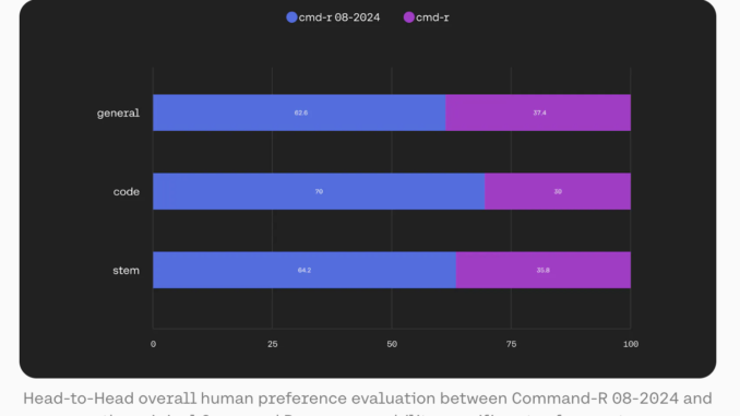 Updated Versions of Command R (35B) and Command R+ (104B) Updated Versions of Command R (35B) and Command R+ (104B) Released: Two Powerful Language Models with 104B and 35B Parameters for Multilingual AI