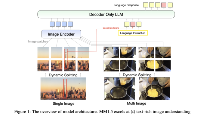 Apple AI Research Introduces MM1.5: A New Family of Highly Performant Generalist Multimodal Large Language Models (MLLMs)