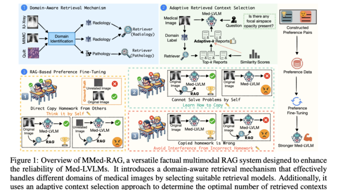 MMed-RAG: A Versatile Multimodal Retrieval-Augmented Generation System Transforming Factual Accuracy in Medical Vision-Language Models Across Multiple Domains