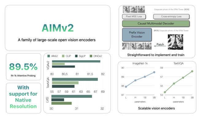 Apple Releases AIMv2: A Family of State-of-the-Art Open-Set Vision Encoders Apple Releases AIMv2: A Family of State-of-the-Art Open-Set Vision Encoders
