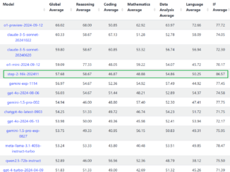 Chinese AGI Startup 'StepFun' Developed 'Step-2': A New Trillion-Parameter MoE Architecture Model Ranking 5th on Livebench
