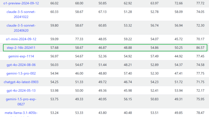 Chinese AGI Startup 'StepFun' Developed 'Step-2': A New Trillion-Parameter MoE Chinese AGI Startup 'StepFun' Developed 'Step-2': A New Trillion-Parameter MoE Architecture Model Ranking 5th on Livebench