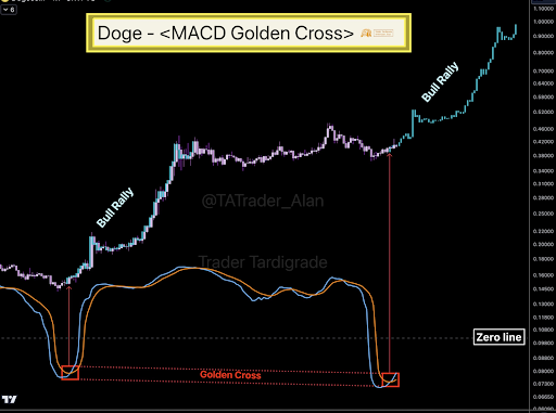 Dogecoin price