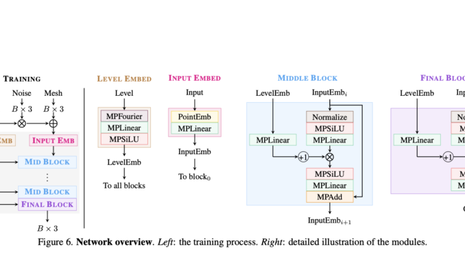 Geometry Distributions: Advancing Neural 3D Surface Modeling with Diffusion Models Geometry Distributions: Advancing Neural 3D Surface Modeling with Diffusion Models