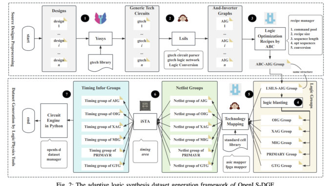 OpenLS-DGF: An Adaptive Open-Source Dataset Generation Framework for Machine Learning Tasks in Logic Synthesis