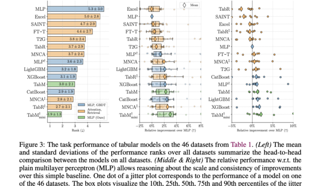 This AI Paper Introduces TabM: An Efficient Ensemble-Based Deep Learning Model for Robust Tabular Data Processing