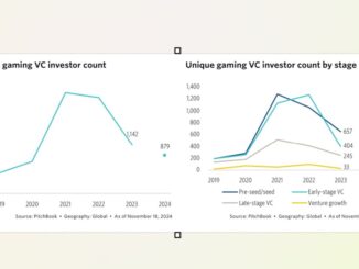 Active investors in game devs could fall in 2025 | Pitchbook