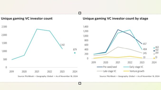 Active investors in game devs could fall in 2025 | Pitchbook