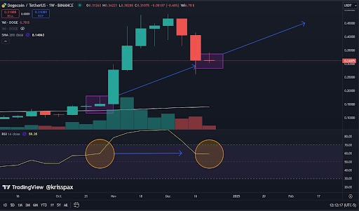 Dogecoin Price Reaches An RSI Of 59 After Dropping To Dogecoin price RSI