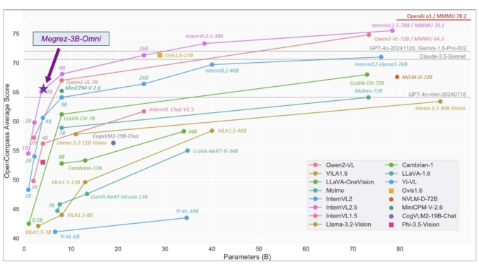 Infinigence AI Releases Megrez-3B-Omni: A 3B On-Device Open-Source Multimodal Large Language Model MLLM