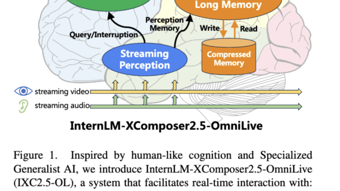 InternLM-XComposer2.5-OmniLive: A Comprehensive Multimodal AI System for Long-Term Streaming Video and Audio Interactions