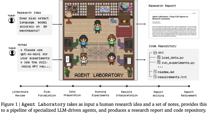 AMD Researchers Introduce Agent Laboratory: An Autonomous LLM-based Framework Capable AMD Researchers Introduce Agent Laboratory: An Autonomous LLM-based Framework Capable of Completing the Entire Research Process