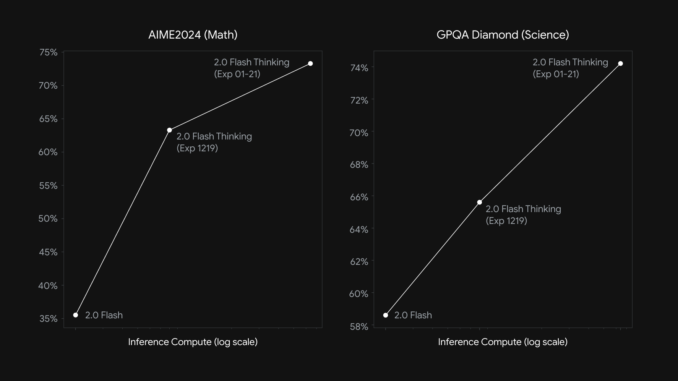 Google AI Releases Gemini 2.0 Flash Thinking model (gemini-2.0-flash-thinking-exp-01-21): Scoring Google AI Releases Gemini 2.0 Flash Thinking model (gemini-2.0-flash-thinking-exp-01-21): Scoring 73.3% on AIME (Math) and 74.2% on GPQA Diamond (Science) Benchmarks