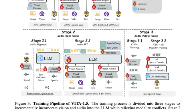 VITA-1.5: A Multimodal Large Language Model that Integrates Vision, Language, VITA-1.5: A Multimodal Large Language Model that Integrates Vision, Language, and Speech Through a Carefully Designed Three-Stage Training Methodology