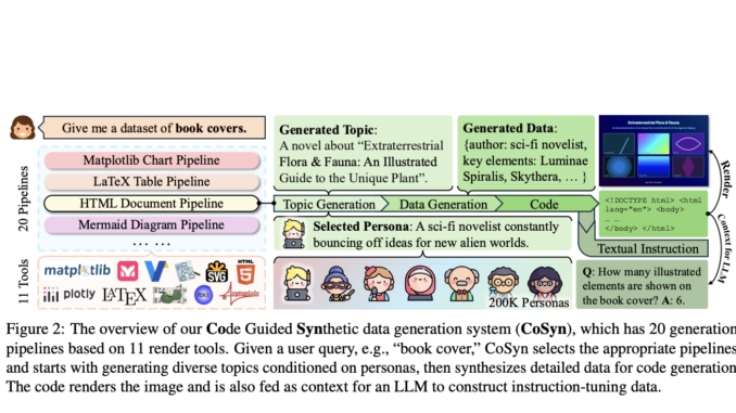 CoSyn: An AI Framework that Leverages the Coding Capabilities of Text-only Large Language Models (LLMs) to Automatically Create Synthetic Text-Rich Multimodal Data