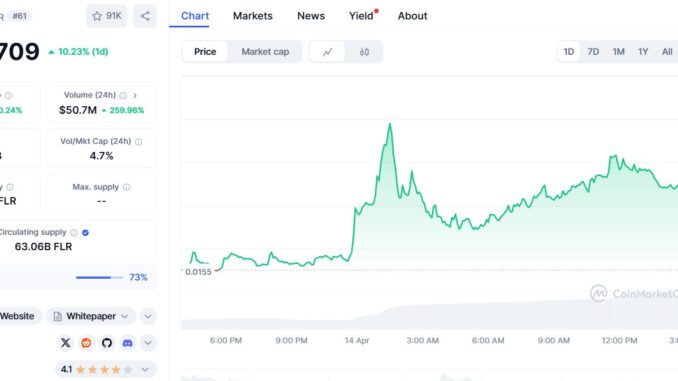 Flare (FLR) surges 57% in a week as technicals flash Flare (FLR) surges 57% in a week as technicals flash overbought